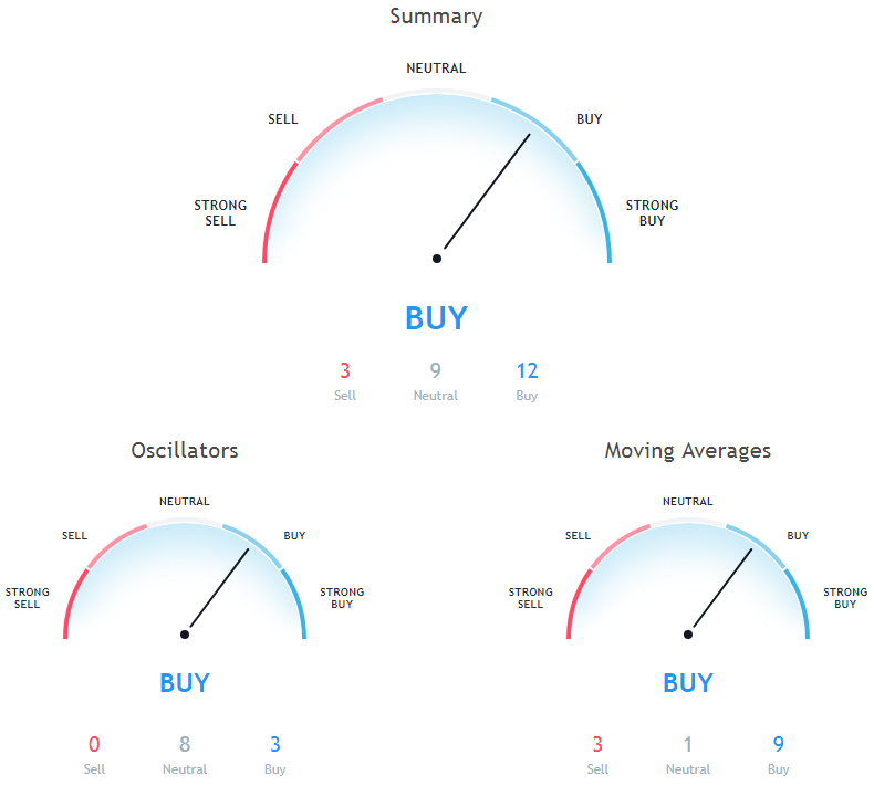 Stellar Price Analysis